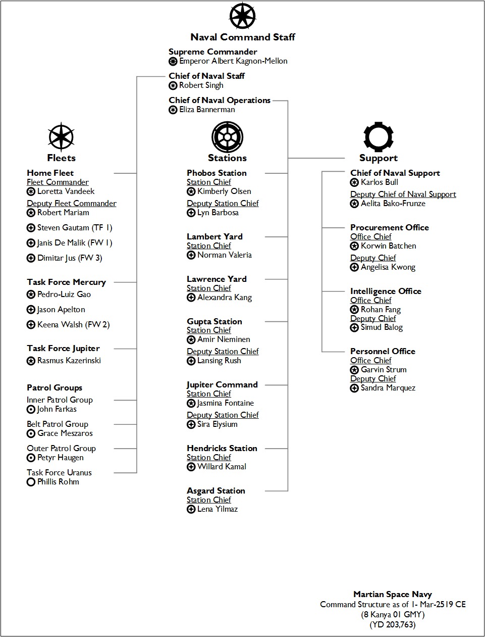 Org Char-01-Mar-2519